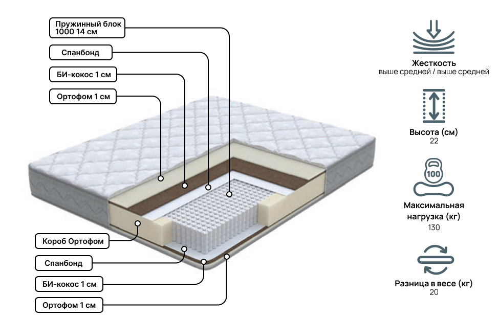 Полутораспальные матрасы - изображение №3 "Матрас Анатомический дуэт Профи 120 х 200"  на www.Angstrem-mebel.ru